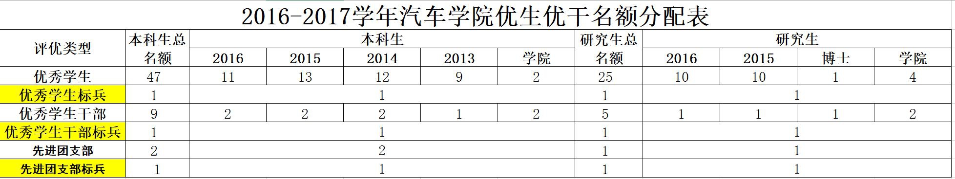 分配名额